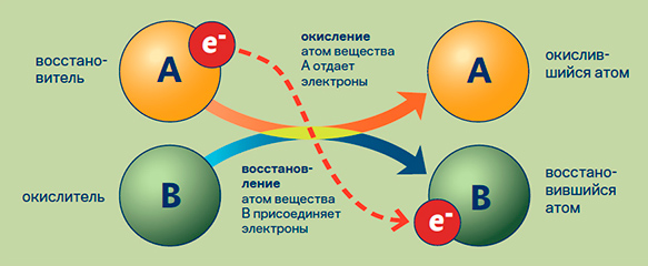 Окислительно-восстановительный потенциал
